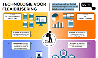 Visual Technologie voor flexibilisering