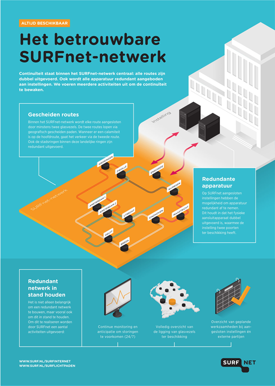 SURFinternet: fast and reliable connection | SURF.nl