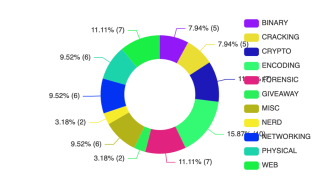 category breakdown