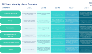 Het AI Ethiek Volwassenheidsmodel weergegeven in een tabel