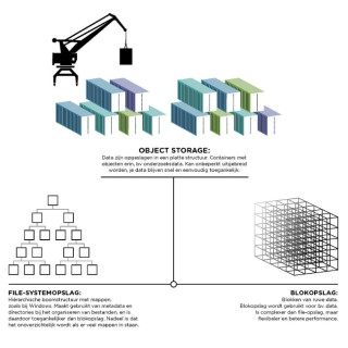 Object storage infographic