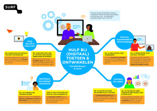 SURF hulp bij (digitaal) toetsen en beoordelen